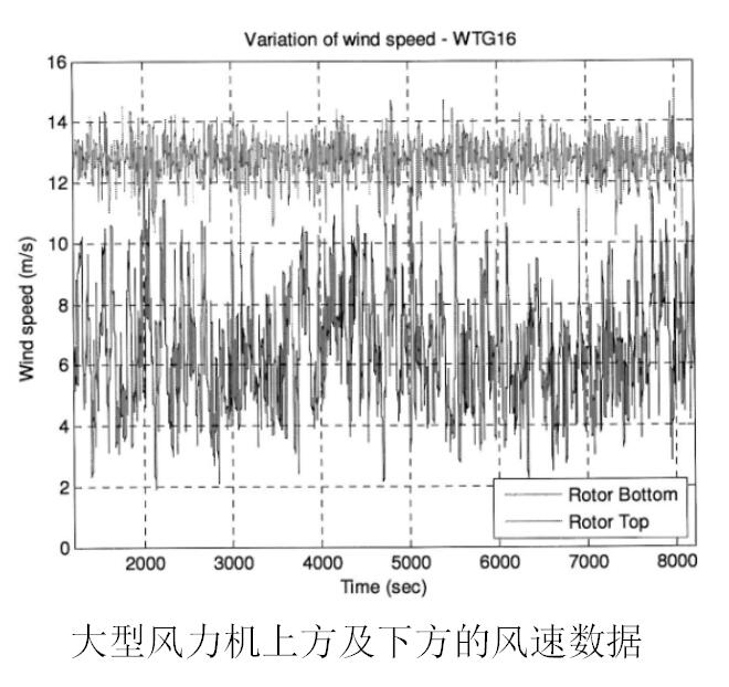 大型風(fēng)力機上方及下方的風(fēng)速數(shù)據(jù).jpg